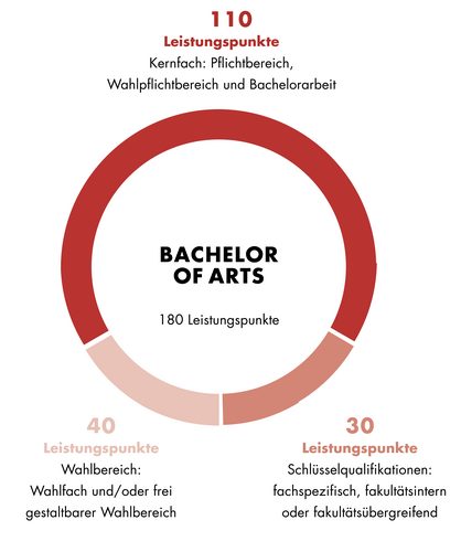 Diese Grafik zeigt den Aufbau des Bachelor of Arts Romanische Studien. Der Aufbau ist auch im Textteil beschrieben.
